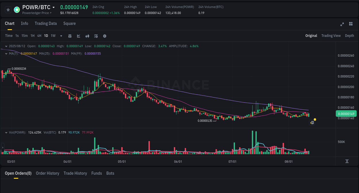 Volatility report: POWR price spike on Binance, 12 August 2025, 19:28