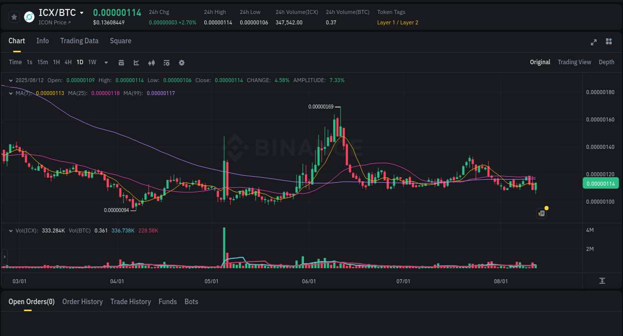 Report of ICX pump on Binance at 12 August 2025, 19:29