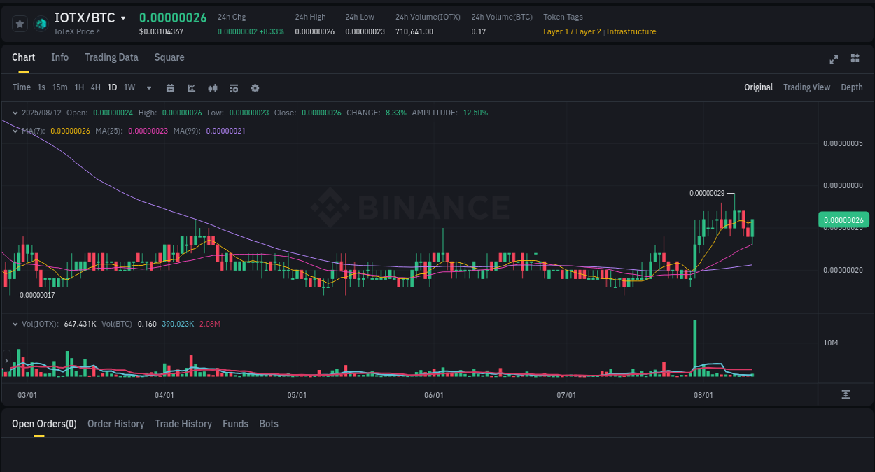 Crypto pump analytics for IOTX on Binance, 12 August 2025, 19:31