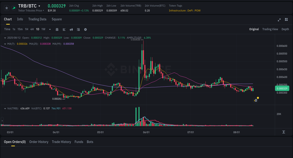Binance pump data for TRB at 12 August 2025, 19:35