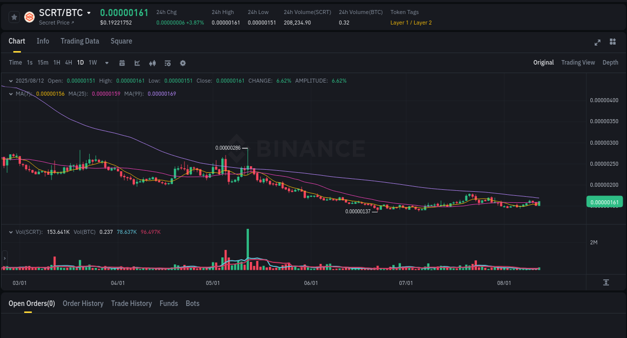 Trading velocity: SCRT pump dynamics on Binance, 12 August 2025, 19:37