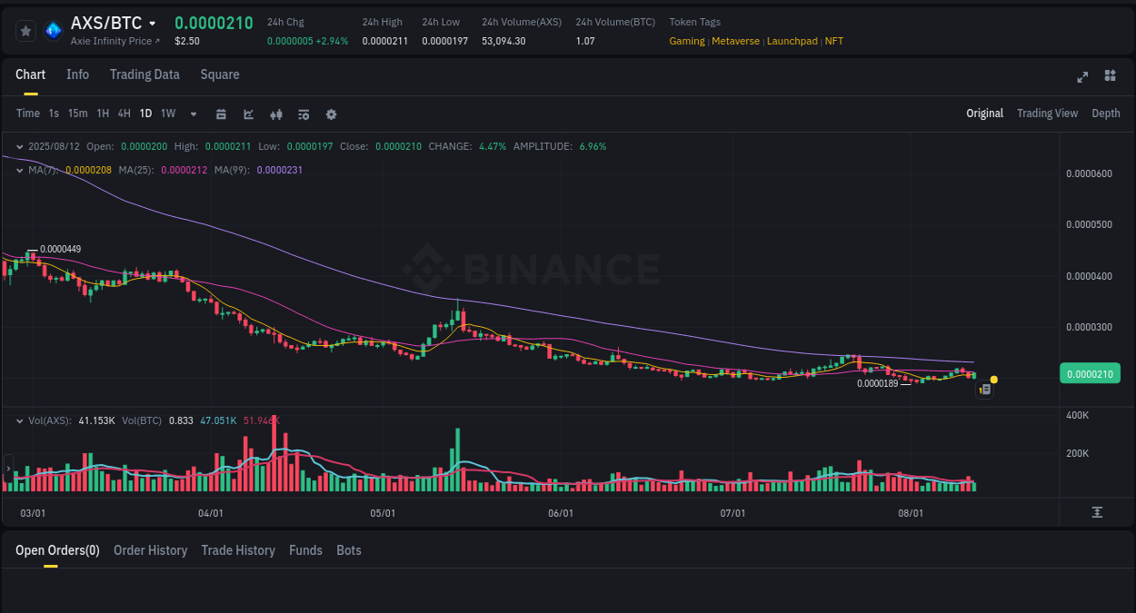 Market pulse: AXS price acceleration on Binance, 12 August 2025, 19:40