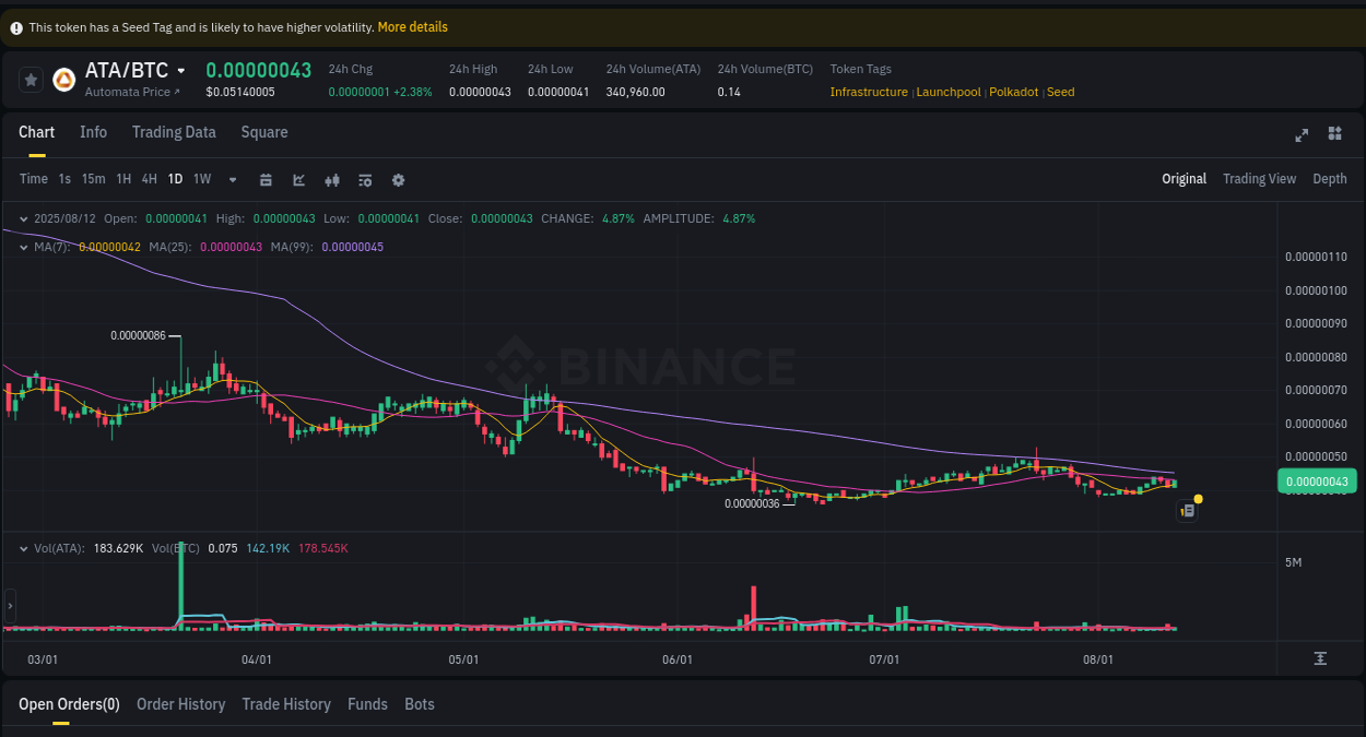 Price discovery: ATA rally report from Binance, 12 August 2025, 19:41