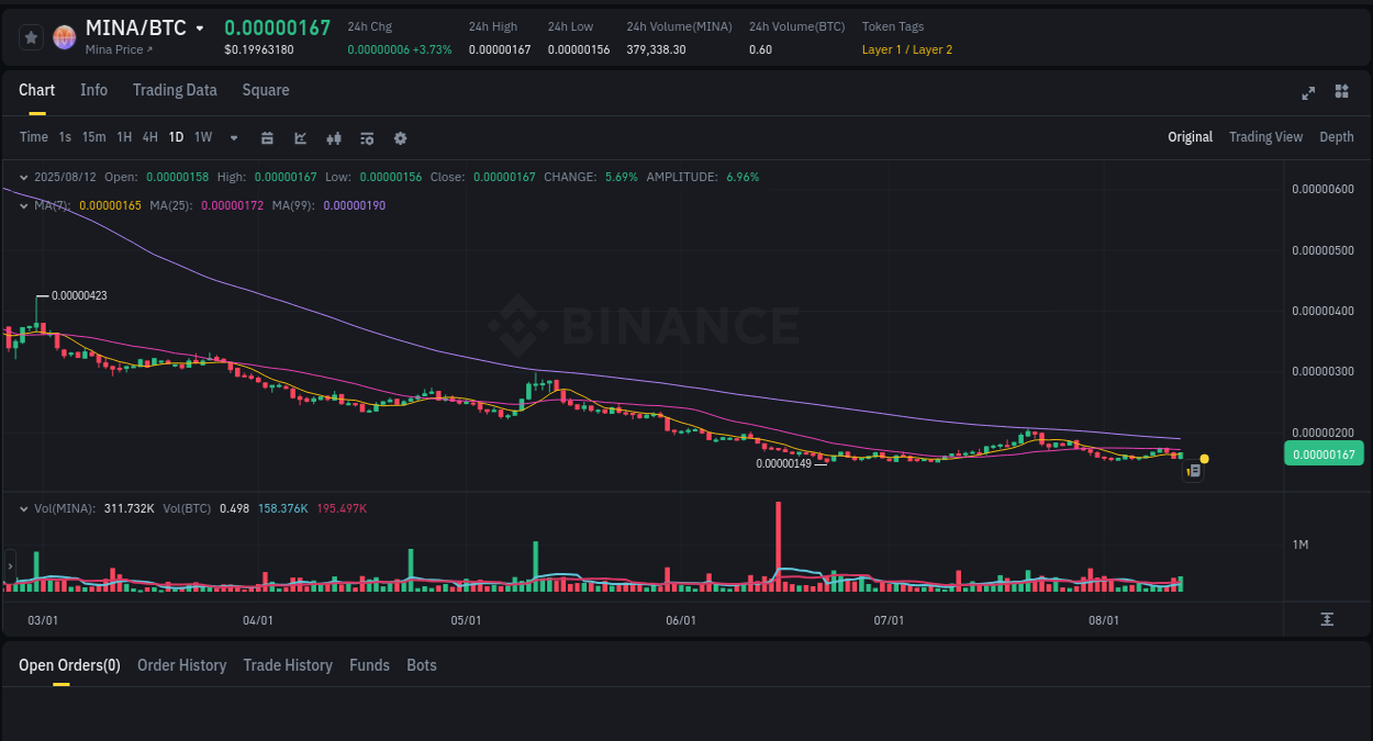 Price discovery: MINA rally report from Binance, 12 August 2025, 19:43