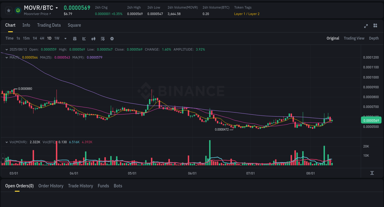 Crypto market update: MOVR pump on Binance, 12 August 2025, 19:44