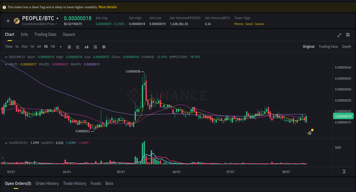 Crypto catalyst: PEOPLE price surge on Binance, 12 August 2025, 19:46