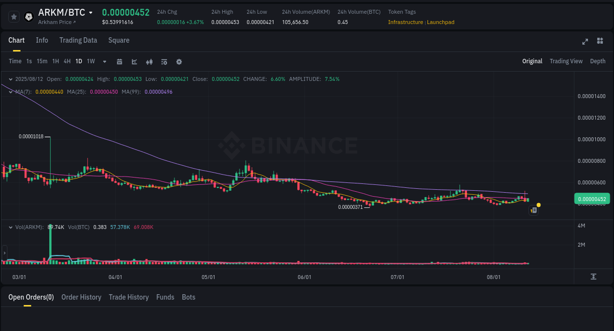 Trading opportunity: ARKM pump on Binance at 12 August 2025, 19:48