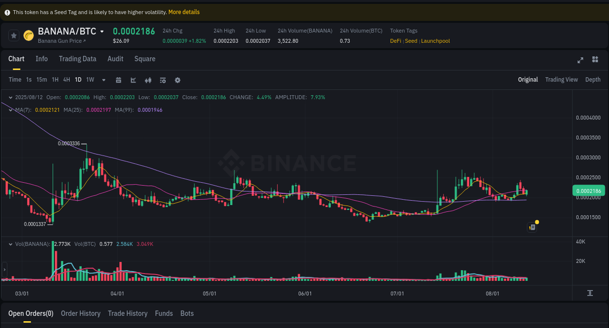Detailed report of BANANA's pump on Binance at 12 August 2025, 19:50