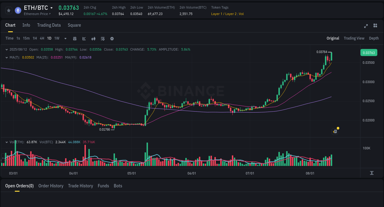 Binance trading report for ETH pump, 12 August 2025, 19:55