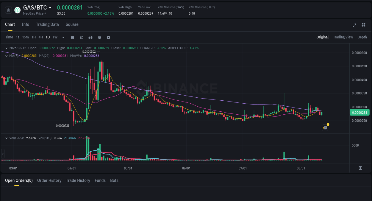 Binance exchange pump report for GAS, 12 August 2025, 19:57