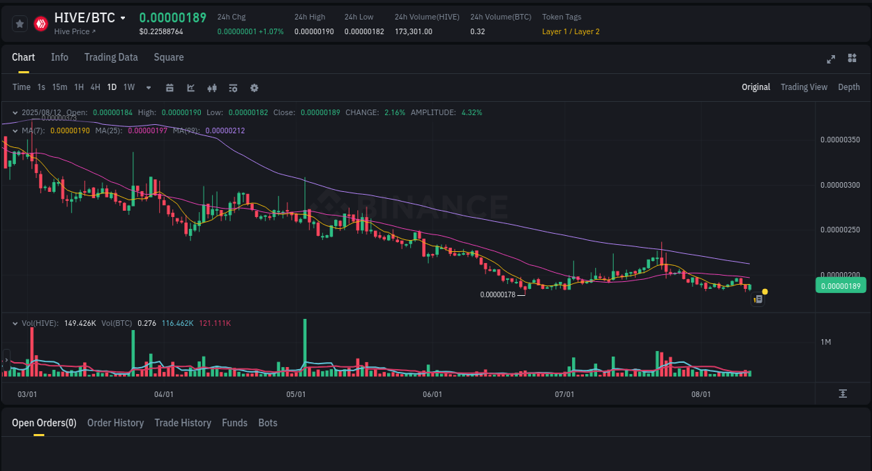 Market pulse: HIVE price acceleration on Binance, 12 August 2025, 20:07