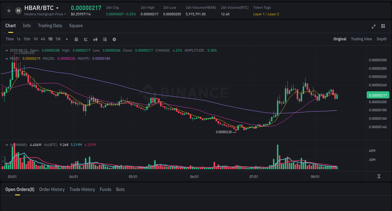 Trading velocity: HBAR pump dynamics on Binance, 12 August 2025, 20:11