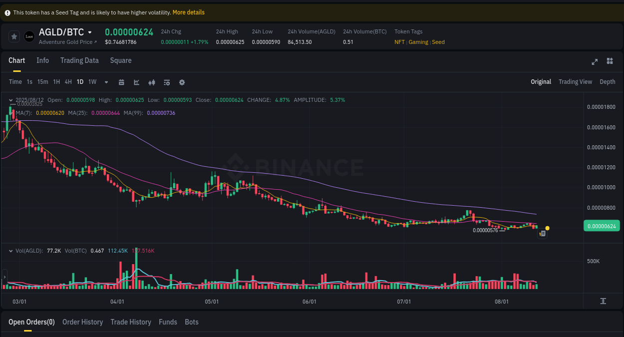 Trading velocity: AGLD pump dynamics on Binance, 12 August 2025, 20:14