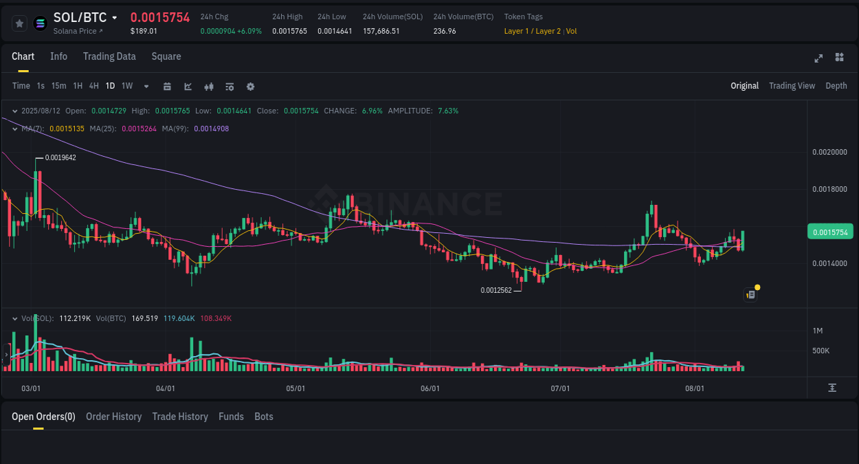 Trading insight: SOL pump report from Binance, 12 August 2025, 20:18