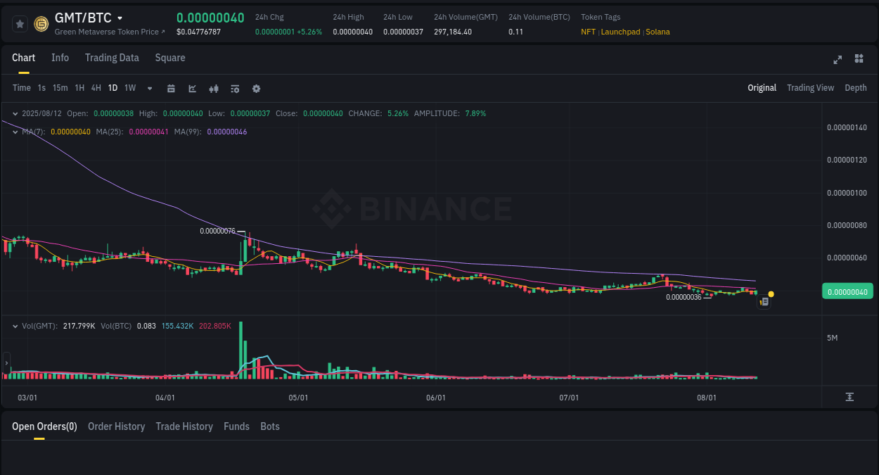 Detailed report of GMT's pump on Binance at 12 August 2025, 20:50