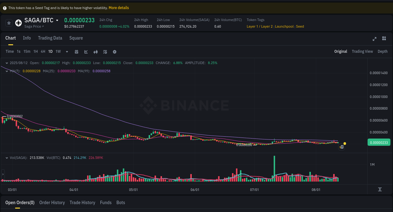 Market intelligence: SAGA breakout on Binance, 12 August 2025, 22:03
