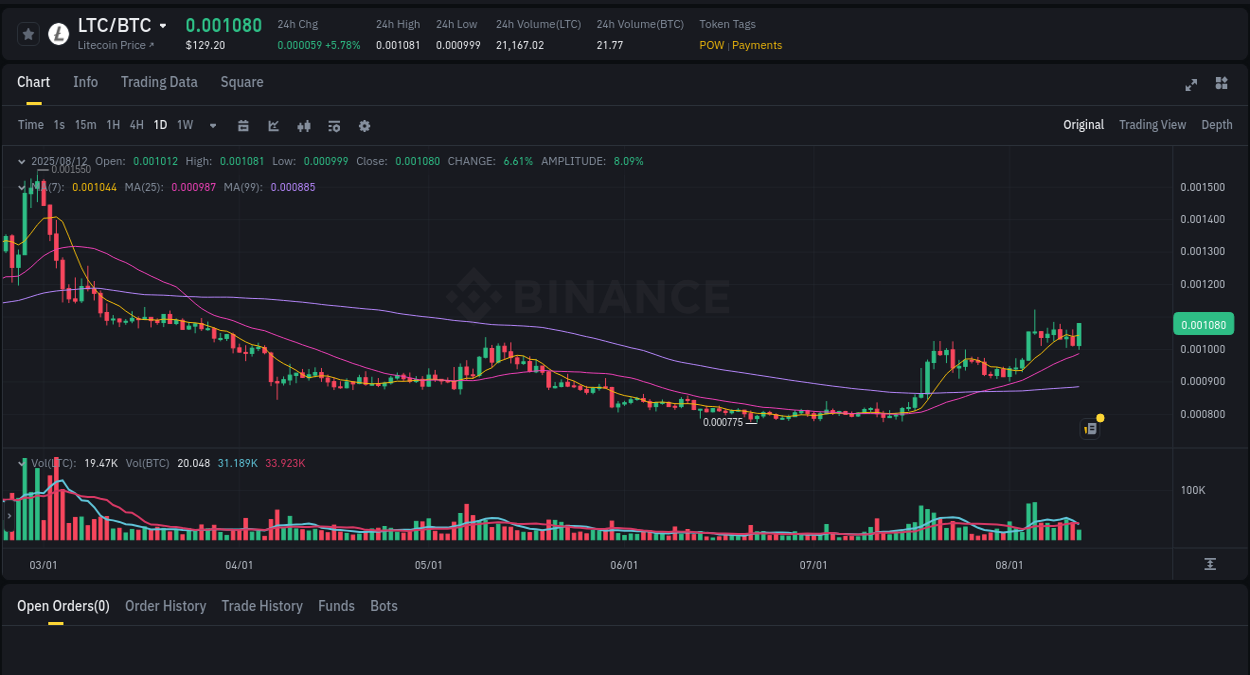 Market flow: LTC trading pump on Binance, 12 August 2025, 22:09