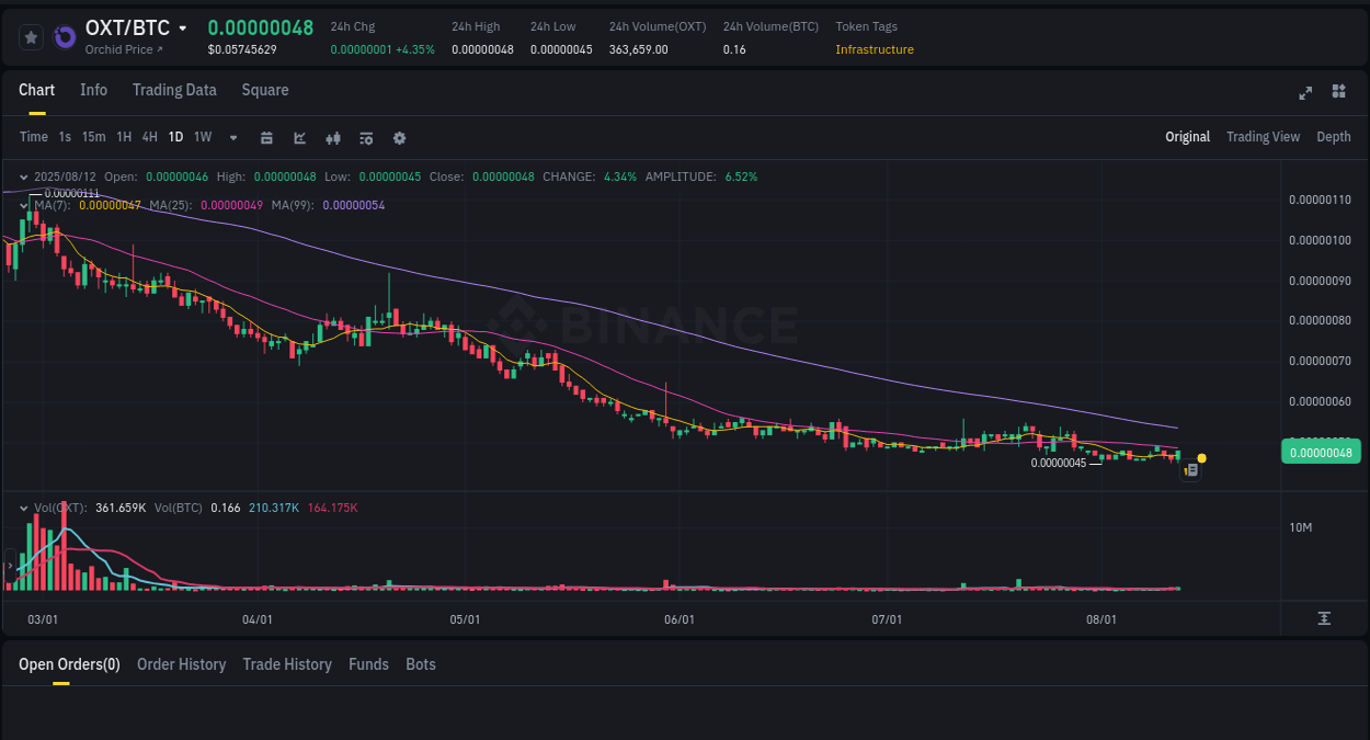 Trading velocity: OXT pump dynamics on Binance, 12 August 2025, 22:10