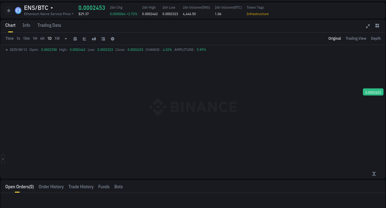 Price momentum: ENS bullish wave on Binance, 12 August 2025, 22:12
