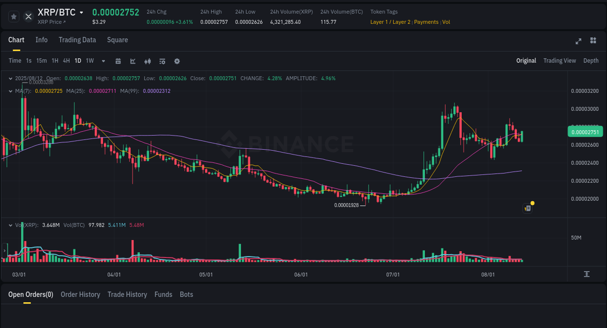 Price momentum: XRP bullish wave on Binance, 12 August 2025, 22:33