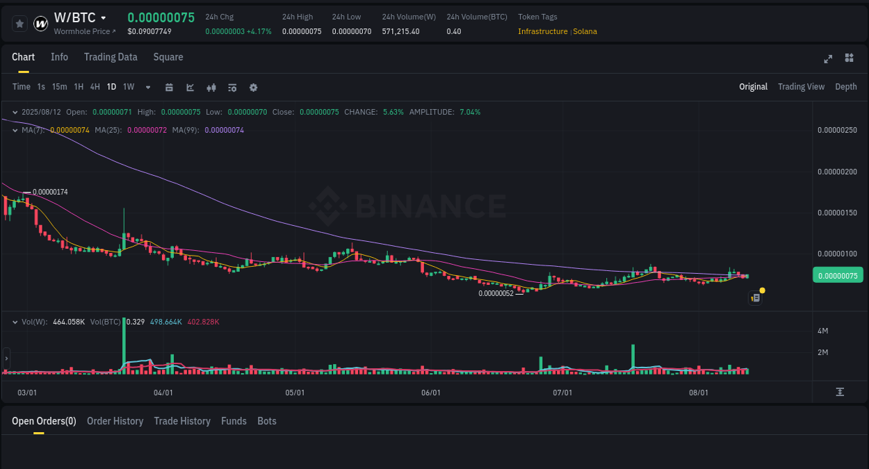 Trading insight: W pump report from Binance, 12 August 2025, 22:37