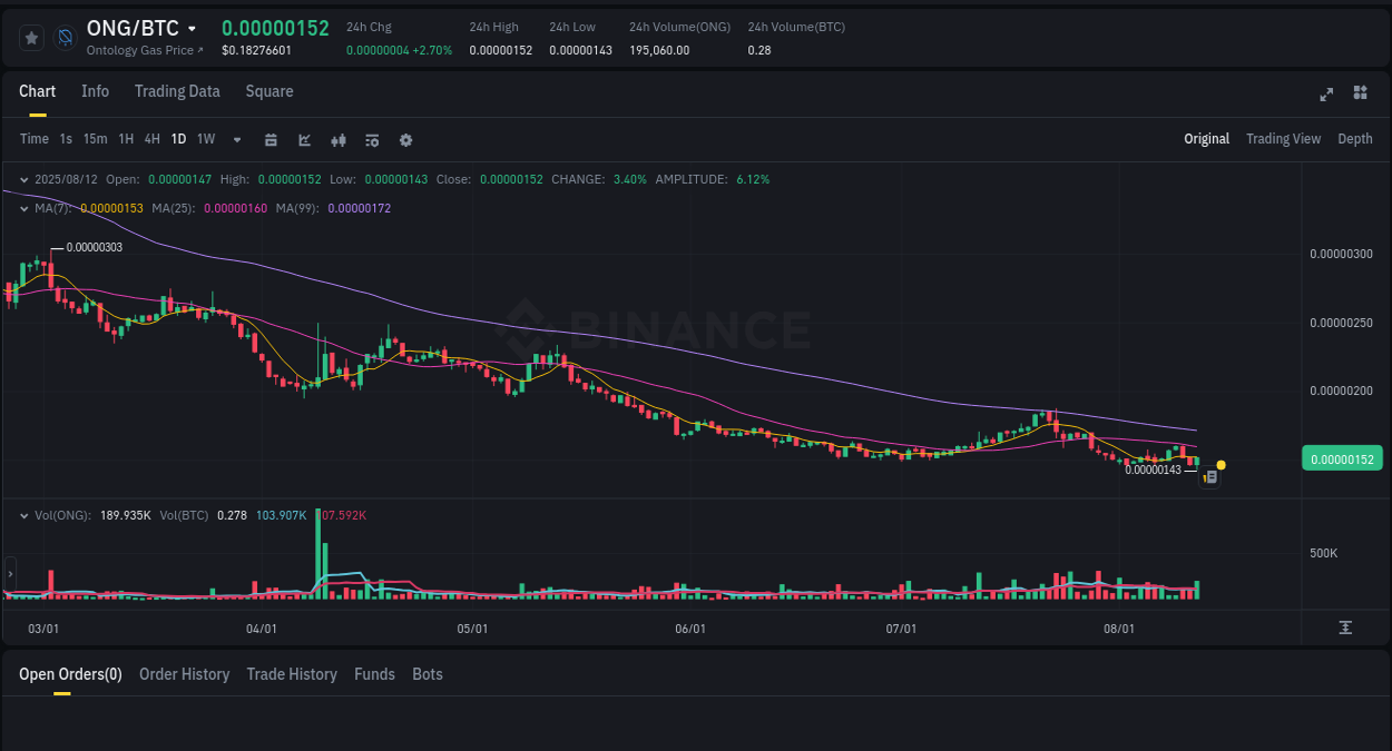 Binance pump data for ONG at 12 August 2025, 22:52
