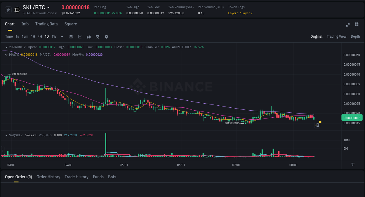 Volume spike analysis: SKL pump on Binance at 12 August 2025, 23:05