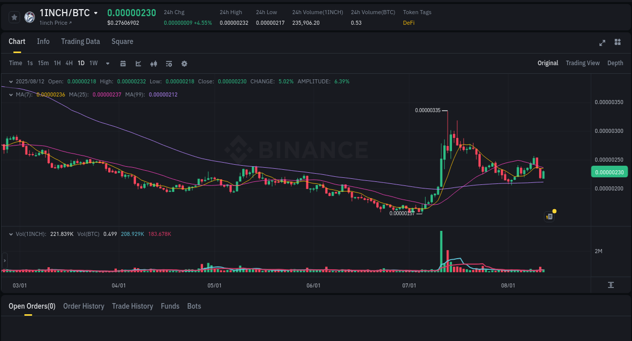 Binance pump alert: 1INCH trading surge, 12 August 2025, 23:12