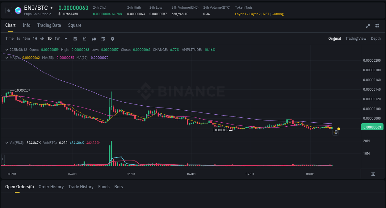 Market pulse: ENJ price acceleration on Binance, 12 August 2025, 23:16
