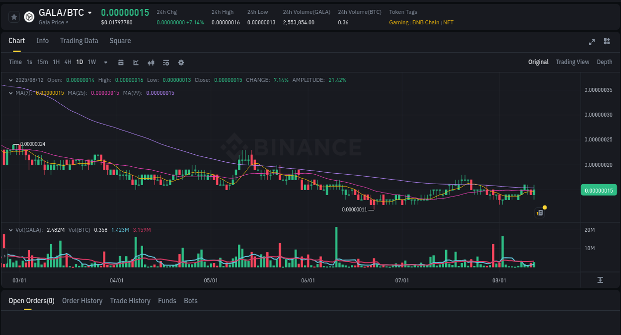 Market pulse: GALA price acceleration on Binance, 12 August 2025, 23:34