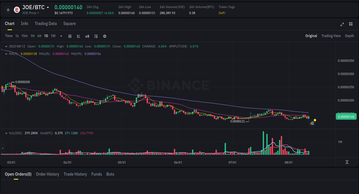 Volatility report: JOE price spike on Binance, 12 August 2025, 23:53
