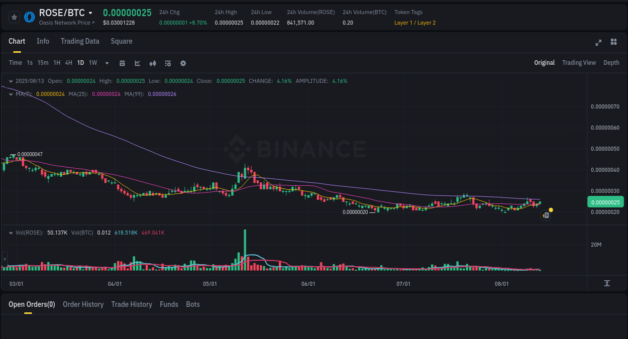 Binance trading signal: ROSE price explosion, 13 August 2025, 02:17