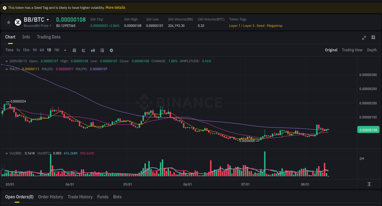 Trading opportunity: BB pump on Binance at 13 August 2025, 02:21