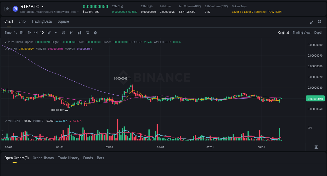 Trading insight: RIF pump report from Binance, 13 August 2025, 02:50