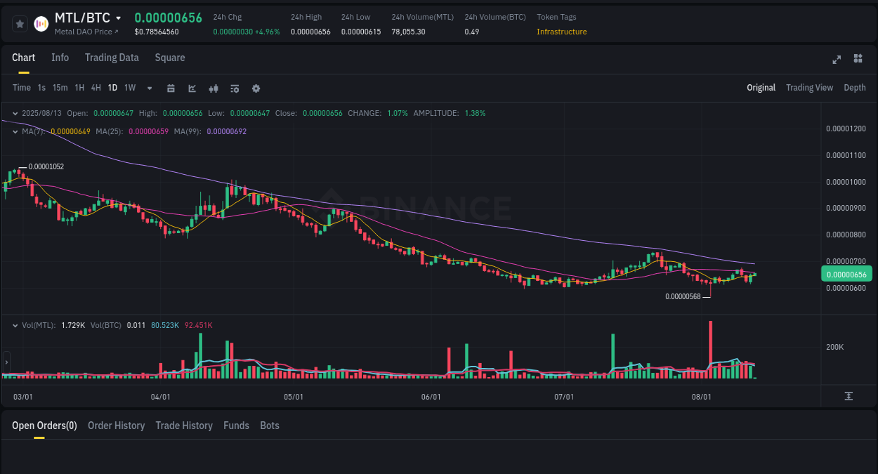 Market movement report: MTL on Binance at 13 August 2025, 02:54