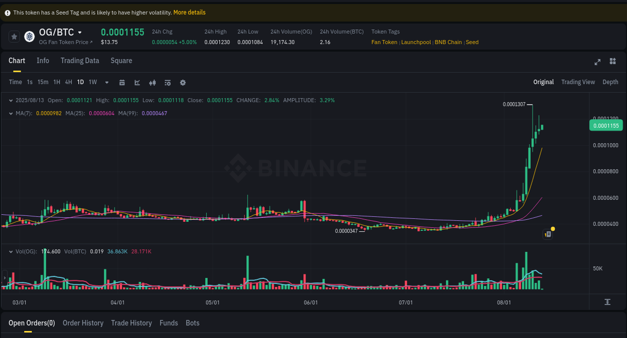 Price action report: OG bullish momentum on Binance, 13 August 2025, 04:19