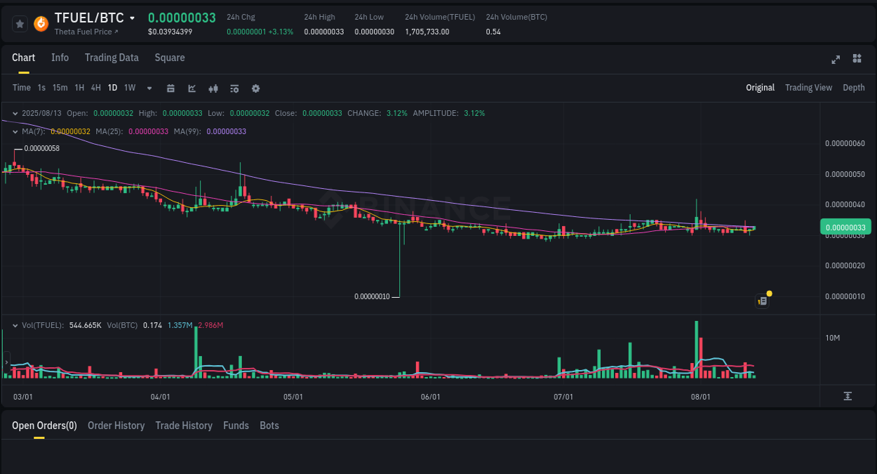 Binance pump report for TFUEL on 13 August 2025, 04:28