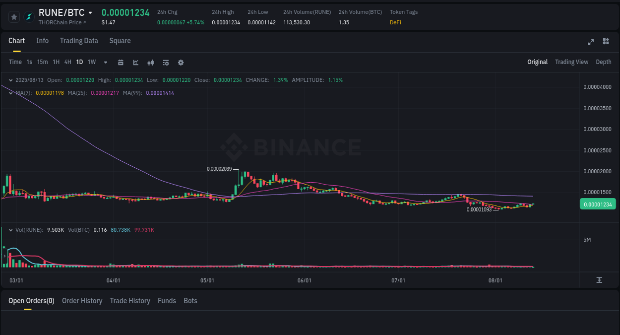 Detailed report of RUNE's pump on Binance at 13 August 2025, 04:59