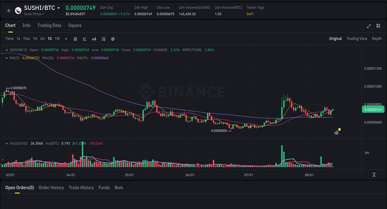Market flow: SUSHI trading pump on Binance, 13 August 2025, 05:04
