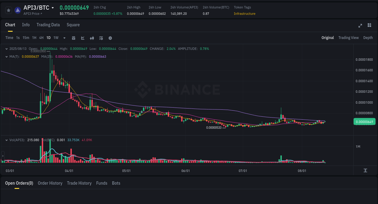 Market intelligence: API3 breakout on Binance, 13 August 2025, 05:05