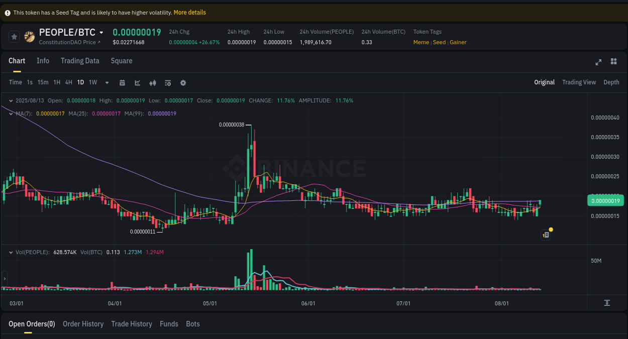 Binance trading signal: PEOPLE price explosion, 13 August 2025, 05:35