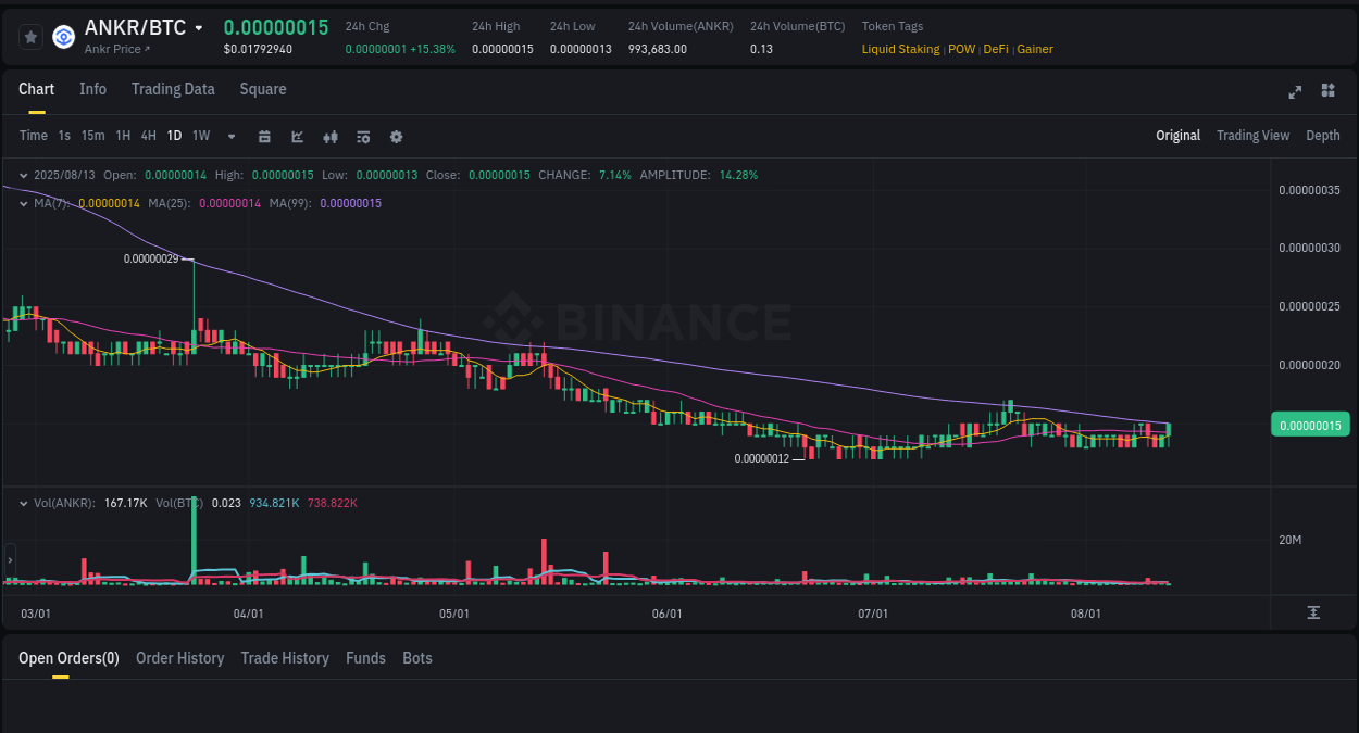 Crypto pump report: ANKR on Binance, 13 August 2025, 05:51