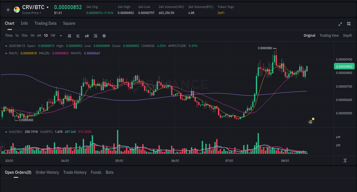 Crypto trading report: CRV pump on Binance, 13 August 2025, 05:55
