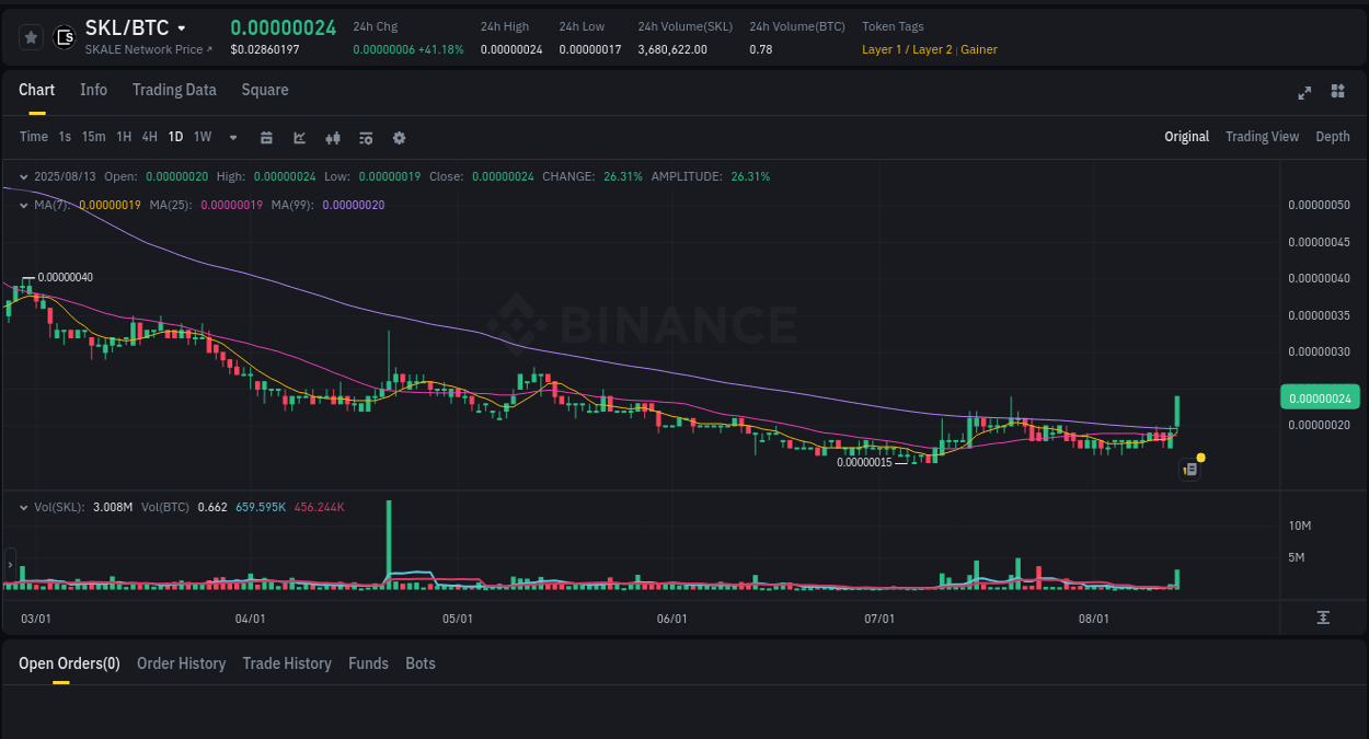 Report of SKL pump on Binance at 13 August 2025, 07:46