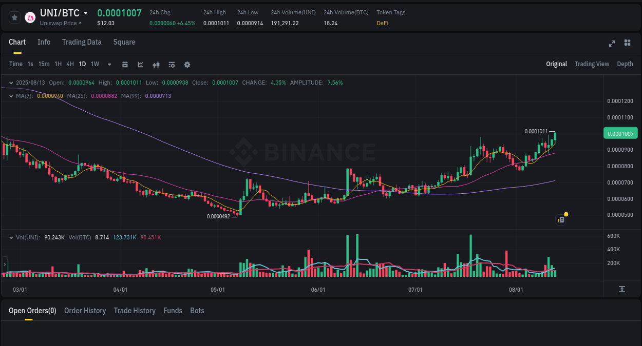 Price momentum: UNI bullish wave on Binance, 13 August 2025, 10:02