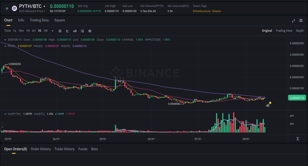 Crypto trading report: PYTH pump on Binance, 13 August 2025, 10:08