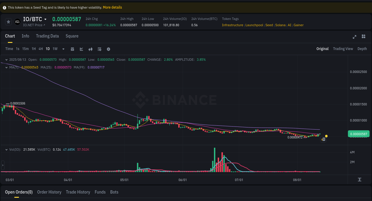 Crypto trading report: IO pump on Binance, 13 August 2025, 10:53