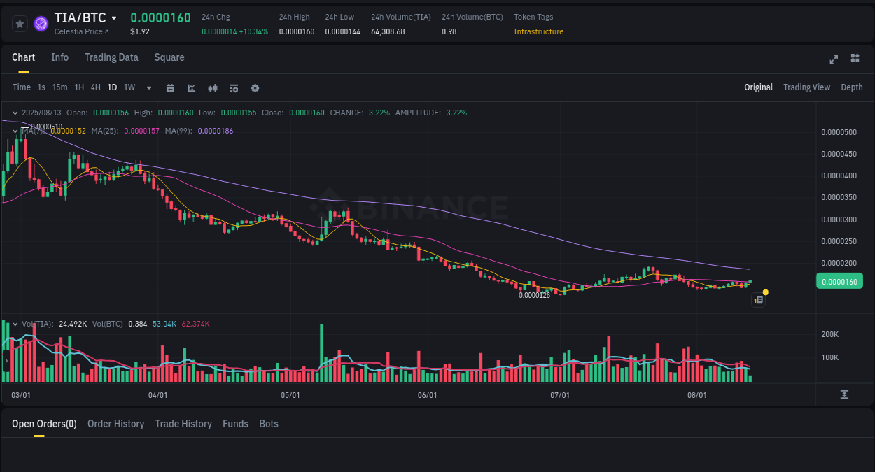 Price momentum: TIA bullish wave on Binance, 13 August 2025, 11:13