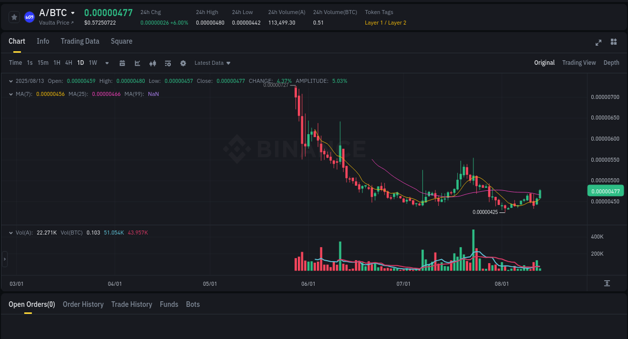 Crypto trading report: A pump on Binance, 13 August 2025, 11:17