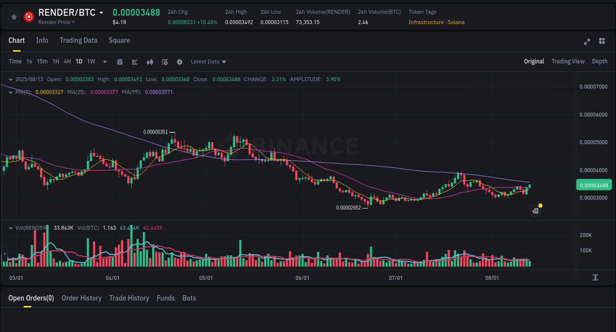 Binance pump data for RENDER at 13 August 2025, 11:25